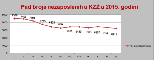 Broj nezaposlenih u 2015. smanjen za više od 1.000 osoba